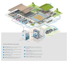 Grey Water System